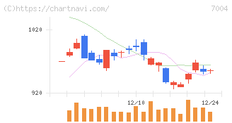 カナデビア(7004)の日足チャート