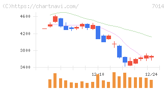 名村造船所(7014)の日足チャート