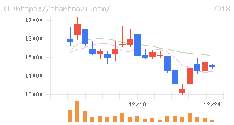 内海造船(7018)の日足チャート