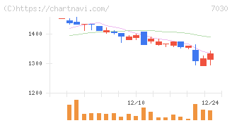 スプリックス(7030)の日足チャート