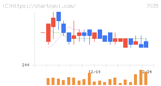 ａｎｄ　ｆａｃｔｏｒｙ(7035)の日足チャート