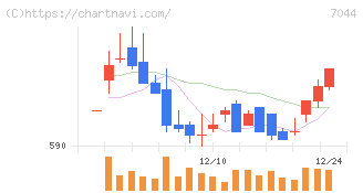 ピアラ(7044)の日足チャート