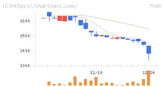 ＴＤＳＥ(7046)の日足チャート