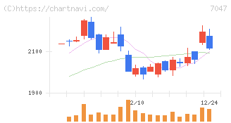 ポート(7047)の日足チャート
