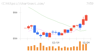 コプロ・ホールディングス(7059)の日足チャート