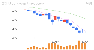 日本ホスピスホールディングス(7061)の日足チャート