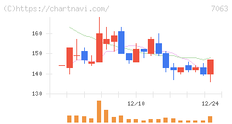 Ｂｉｒｄｍａｎ(7063)の日足チャート