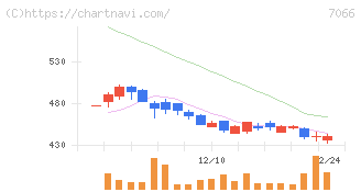 ピアズ(7066)の日足チャート
