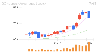 フィードフォースグループ(7068)の日足チャート