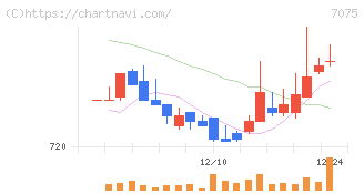 ＱＬＳホールディングス(7075)の日足チャート
