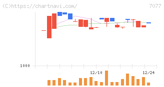 ＡＬｉＮＫインターネット(7077)の日足チャート