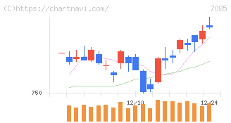 カーブスホールディングス(7085)の日足チャート