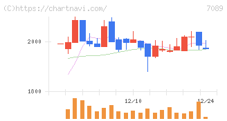 フォースタートアップス(7089)の日足チャート