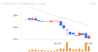 アディッシュ(7093)の日足チャート
