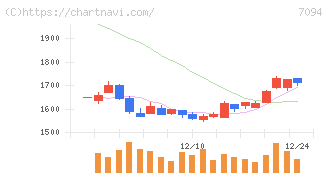ＮｅｘＴｏｎｅ(7094)の日足チャート