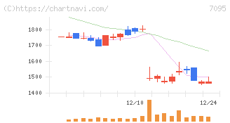 Ｍａｃｂｅｅ　Ｐｌａｎｅｔ(7095)の日足チャート