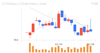 ステムセル研究所(7096)の日足チャート