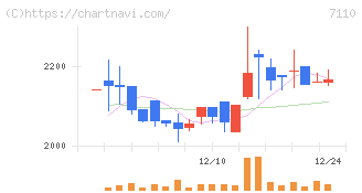 クラシコム(7110)の日足チャート