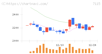 アルファパーチェス(7115)の日足チャート