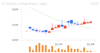 ＨＹＵＧＡ　ＰＲＩＭＡＲＹ　ＣＡＲＥ(7133)の日足チャート