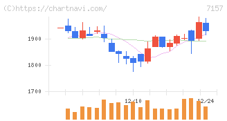ライフネット生命保険(7157)の日足チャート