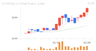 今村証券(7175)の日足チャート