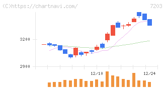トヨタ自動車(7203)の日足チャート