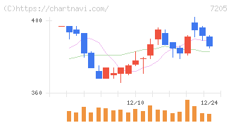 日野自動車(7205)の日足チャート