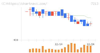レシップホールディングス(7213)の日足チャート