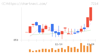 ＧＭＢ(7214)の日足チャート