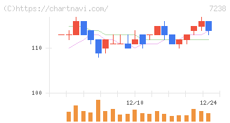 曙ブレーキ工業(7238)の日足チャート