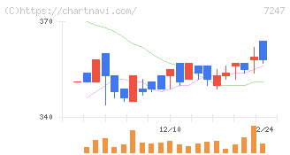 ミクニ(7247)の日足チャート