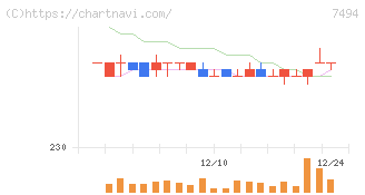コナカ(7494)の日足チャート