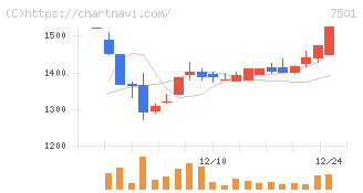 ティムコ(7501)の日足チャート