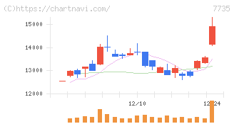 ＳＣＲＥＥＮホールディングス(7735)の日足チャート