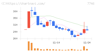 岡本硝子(7746)の日足チャート