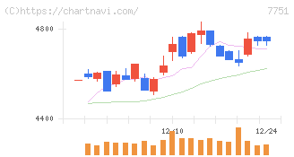 キヤノン(7751)の日足チャート