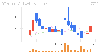 スリー・ディー・マトリックス(7777)の日足チャート