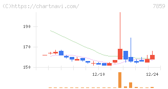 アルメディオ(7859)の日足チャート