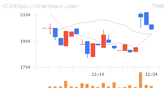 光陽社(7946)の日足チャート