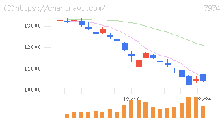任天堂(7974)の日足チャート