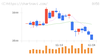 三菱商事(8058)の日足チャート