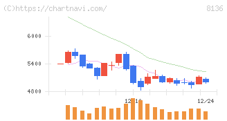 サンリオ(8136)の日足チャート