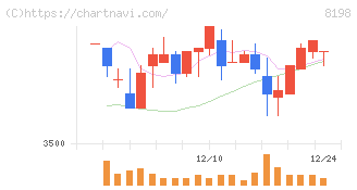 マックスバリュ東海(8198)の日足チャート