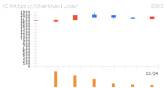 ＳＢＩ新生銀行(8303)の日足チャート