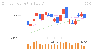 三菱ＵＦＪフィナンシャル・グループ(8306)の日足チャート