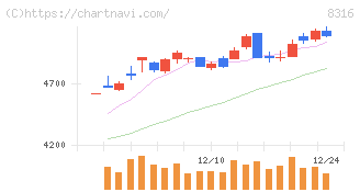 三井住友フィナンシャルグループ(8316)の日足チャート