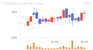 東北銀行(8349)の日足チャート