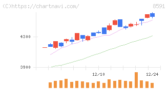 オリックス(8591)の日足チャート