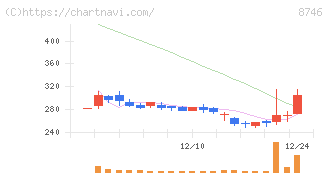 ｕｎｂａｎｋｅｄ(8746)の日足チャート